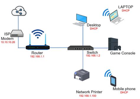 switch and router diagram 